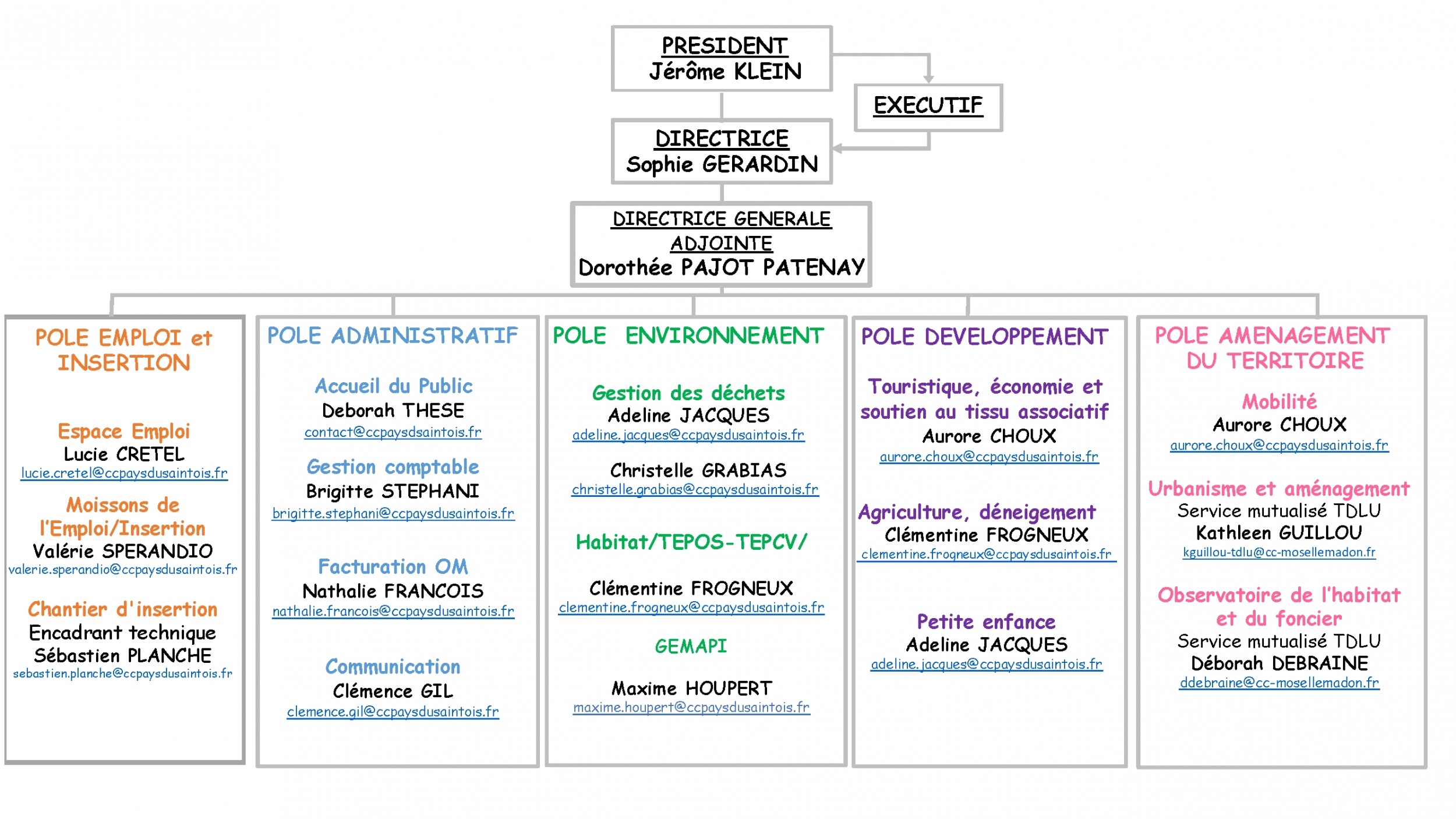 Organigramme Fonctionnement La Communaut De Communes Pays Du